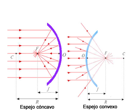 Focos en espejos esféricos